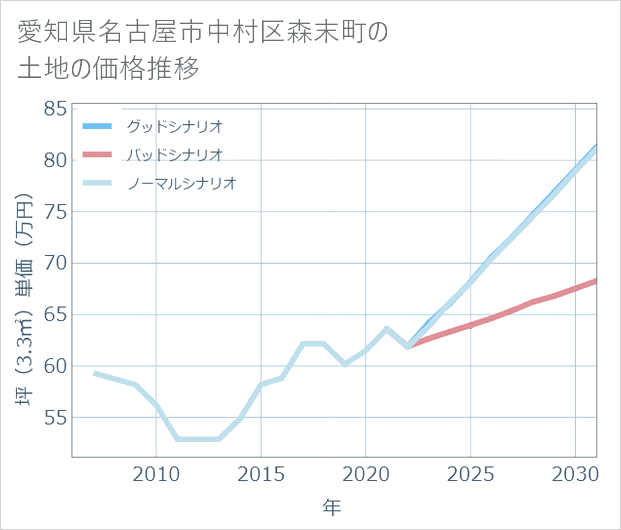 愛知県名古屋市中村区森末町の土地価格推移