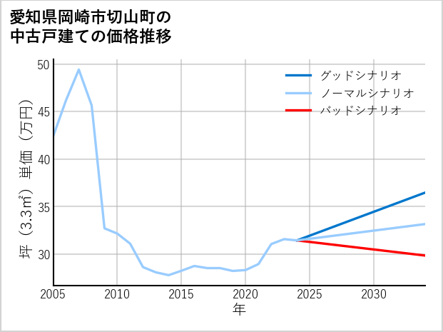 愛知県岡崎市切山町の中古戸建て価格推移