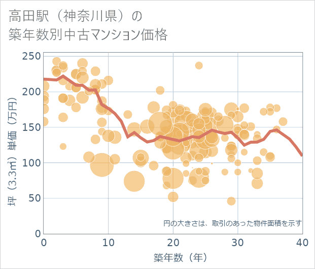 高田駅(神奈川県)の築年数別の中古マンション坪単価