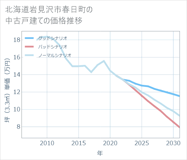 北海道岩見沢市春日町の中古戸建て価格推移