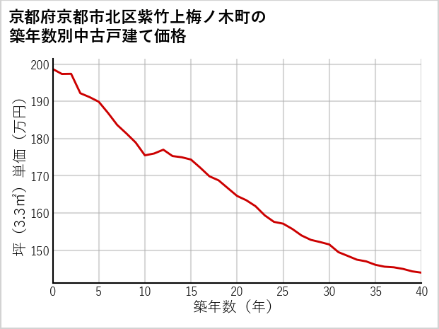 京都府京都市北区紫竹上梅ノ木町の築年数別の中古戸建て坪単価