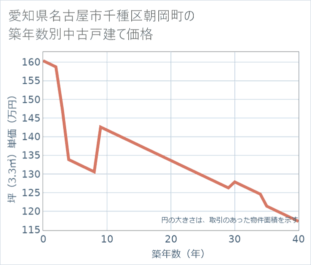 愛知県名古屋市千種区朝岡町の築年数別の中古戸建て坪単価