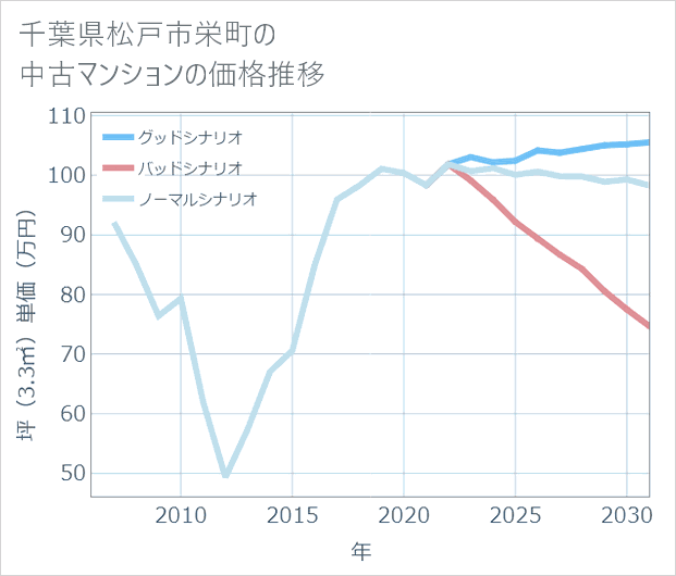 千葉県松戸市栄町の中古マンション価格推移