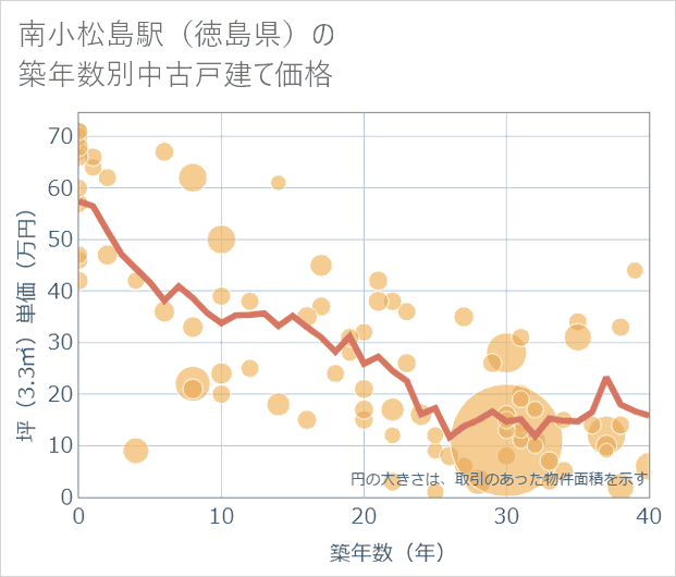 南小松島駅(徳島県)の築年数別の中古戸建て坪単価