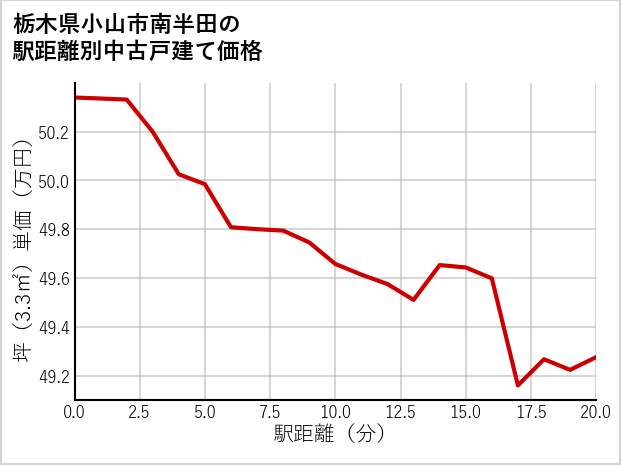 栃木県小山市南半田の徒歩距離別の中古戸建て坪単価