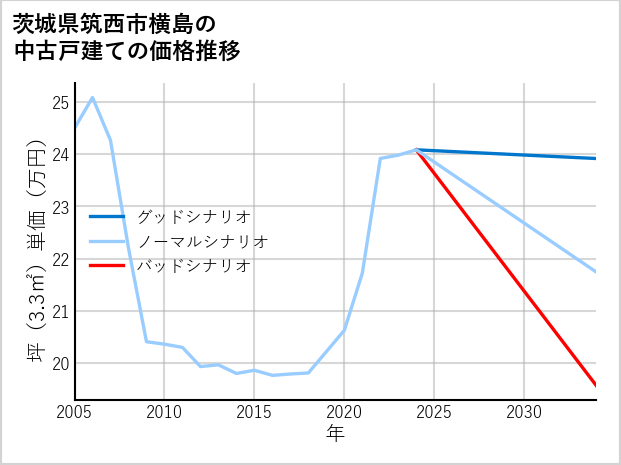 茨城県筑西市横島の中古戸建て価格推移