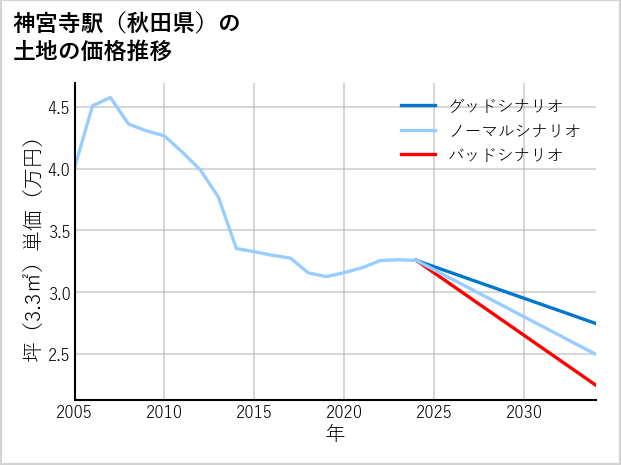 神宮寺駅（秋田県）の土地価格推移