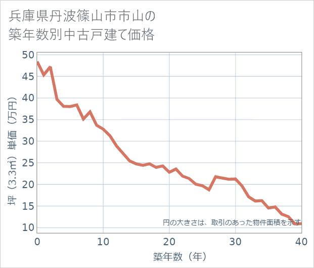 兵庫県丹波篠山市市山の築年数別の中古戸建て坪単価