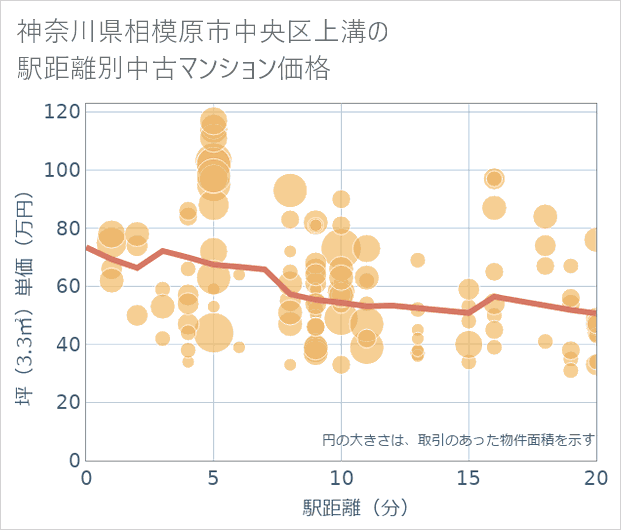 神奈川県相模原市中央区上溝の徒歩距離別の中古マンション坪単価