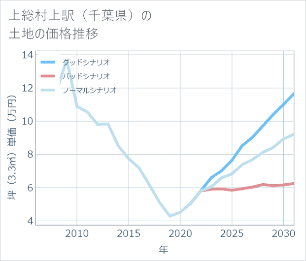 上総村上駅(千葉県)の土地価格推移