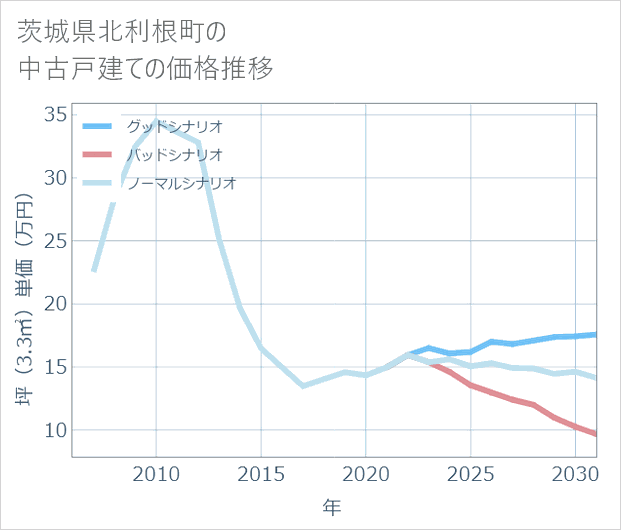 茨城県利根町の中古戸建て価格推移