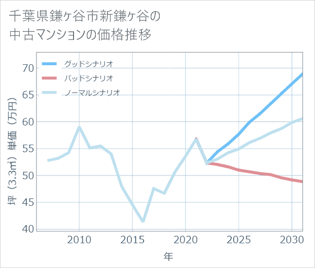千葉県鎌ケ谷市新鎌ケ谷の中古マンション価格推移