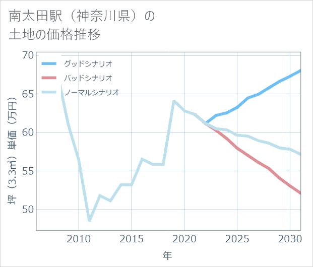 南太田駅(神奈川県)の土地価格推移
