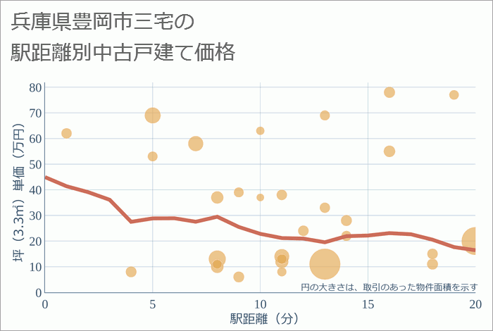 兵庫県豊岡市三宅の徒歩距離別の中古戸建て坪単価