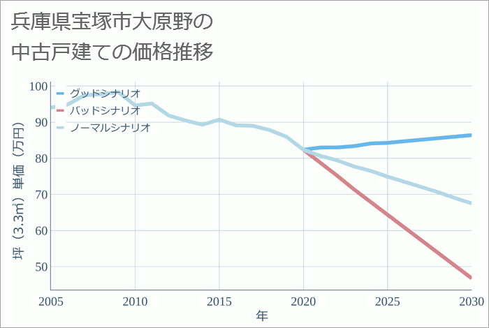 兵庫県宝塚市大原野の中古戸建て価格推移