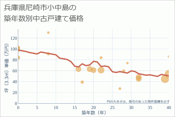 兵庫県尼崎市小中島の築年数別の中古戸建て坪単価