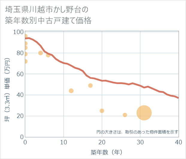 埼玉県川越市かし野台の築年数別の中古戸建て坪単価