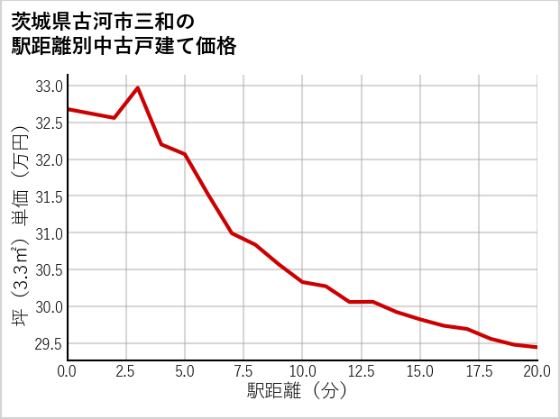 茨城県古河市三和の徒歩距離別の中古戸建て坪単価