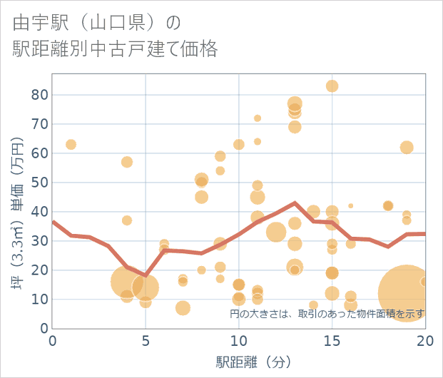 由宇駅（山口県）の徒歩距離別の中古戸建て坪単価