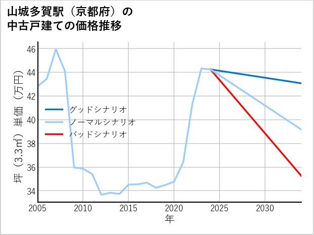 山城多賀駅（京都府）の中古戸建て価格推移
