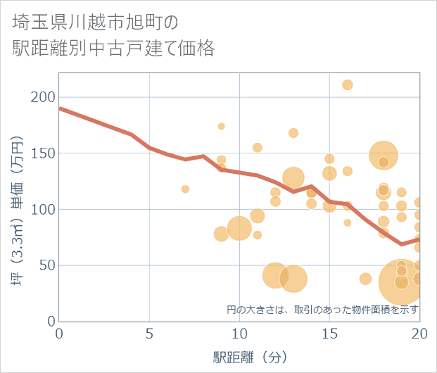 埼玉県川越市旭町の徒歩距離別の中古戸建て坪単価