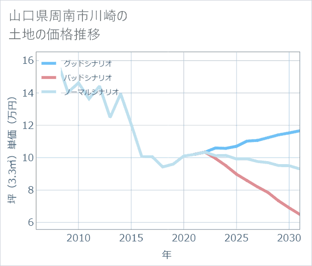 山口県周南市川崎の土地価格推移