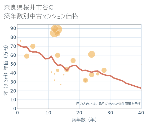 奈良県桜井市谷の築年数別の中古マンション坪単価