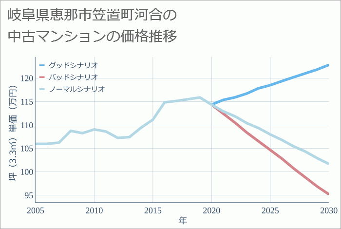 岐阜県恵那市笠置町河合の中古マンション価格推移