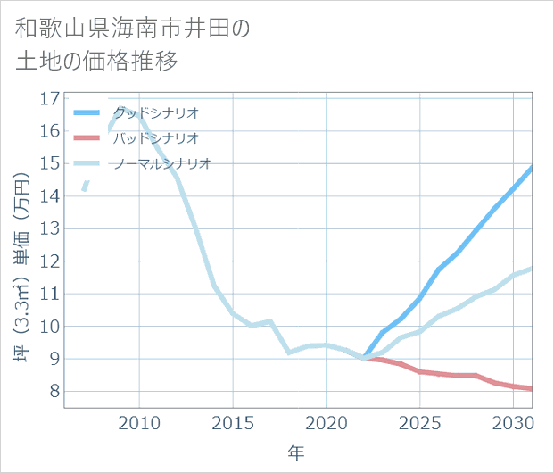 和歌山県海南市井田の土地価格推移