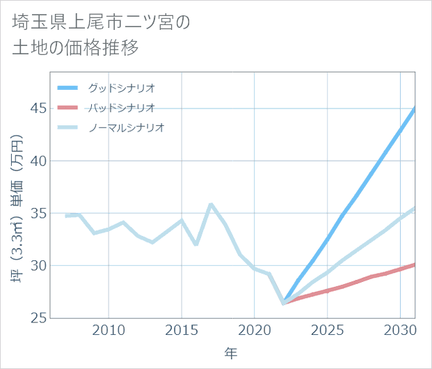 埼玉県上尾市二ツ宮の土地価格推移