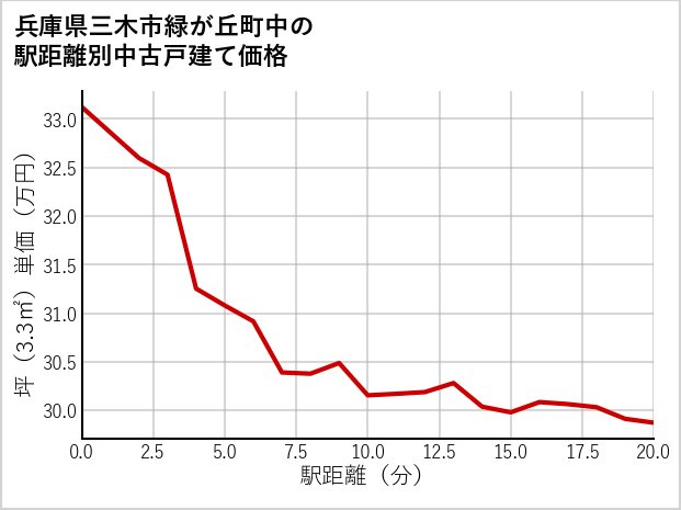 兵庫県三木市緑が丘町中の徒歩距離別の中古戸建て坪単価