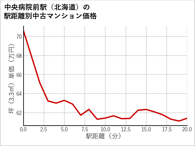 中央病院前駅（北海道）の徒歩距離別の中古マンション坪単価