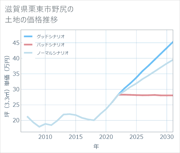 滋賀県栗東市野尻の土地価格推移
