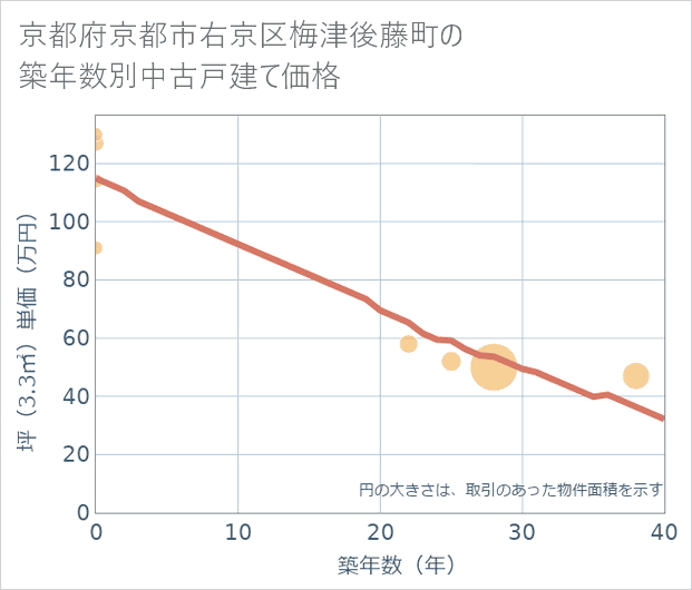 京都府京都市右京区梅津後藤町の築年数別の中古戸建て坪単価