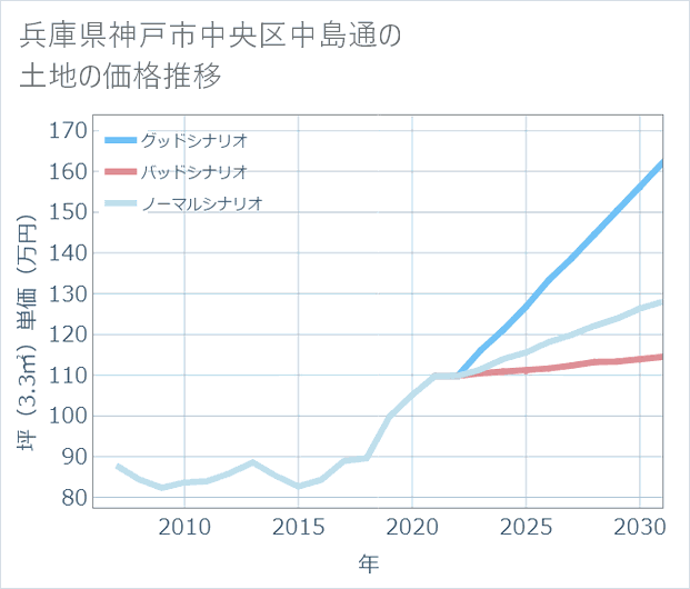 兵庫県神戸市中央区中島通の土地価格推移