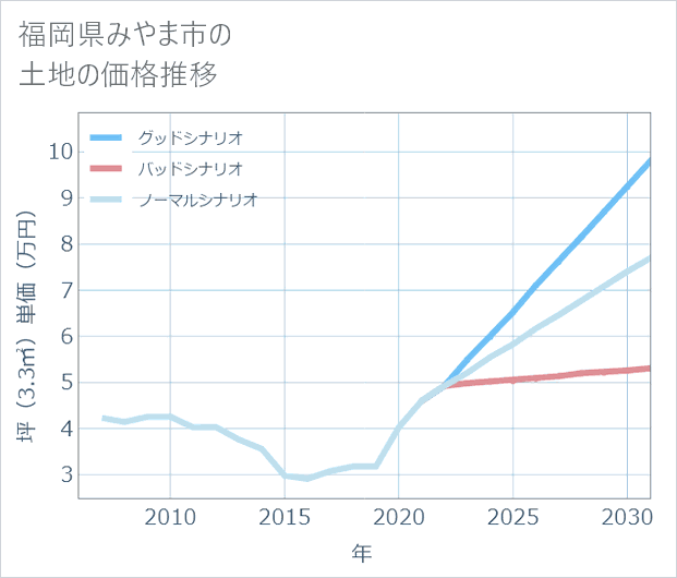 福岡県みやま市の土地価格推移
