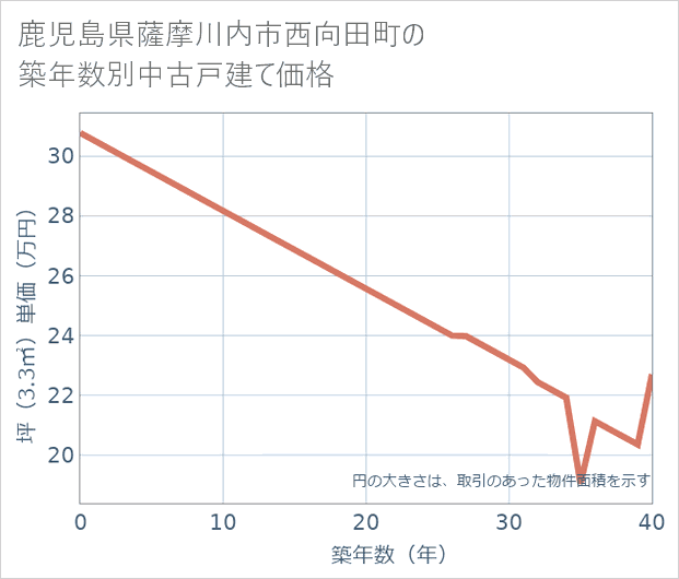 鹿児島県薩摩川内市西向田町の築年数別の中古戸建て坪単価