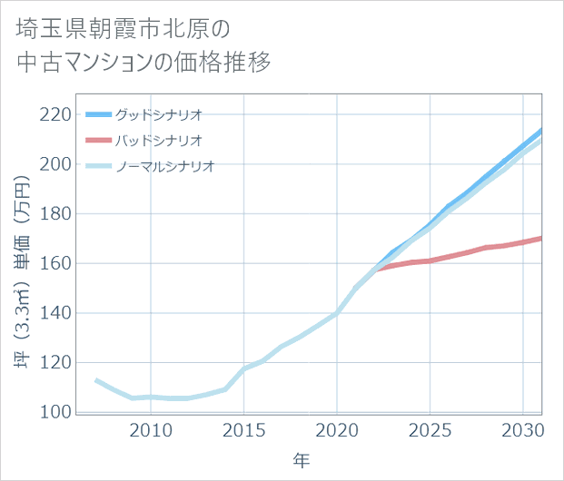 埼玉県朝霞市北原の中古マンション価格推移