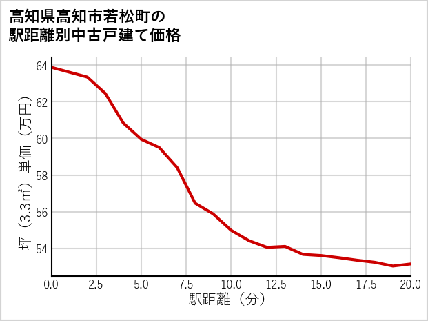 高知県高知市若松町の徒歩距離別の中古戸建て坪単価