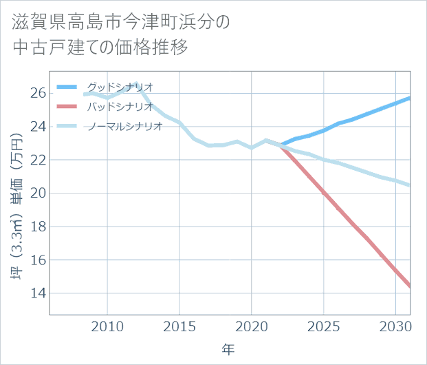 滋賀県高島市今津町浜分の中古戸建て価格推移