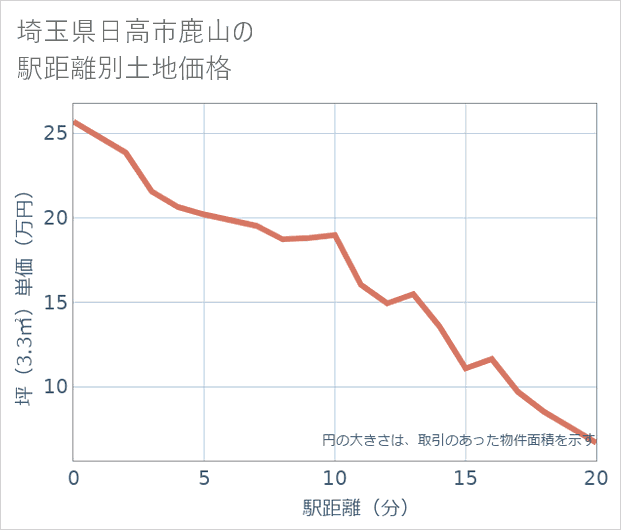 埼玉県日高市鹿山の徒歩距離別の土地坪単価