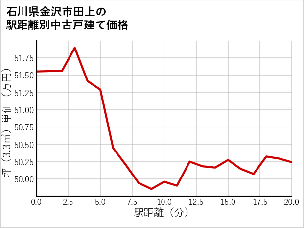 石川県金沢市田上の徒歩距離別の中古戸建て坪単価