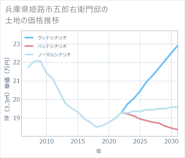 兵庫県姫路市五郎右衛門邸の土地価格推移