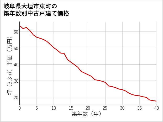 岐阜県大垣市東町の築年数別の中古戸建て坪単価