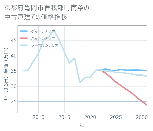京都府亀岡市曽我部町南条の中古戸建て価格推移