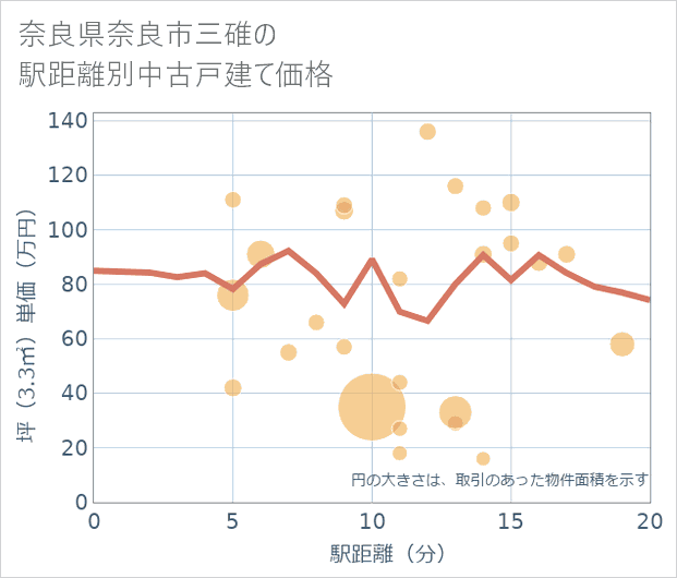 奈良県奈良市三碓の徒歩距離別の中古戸建て坪単価