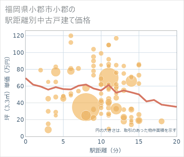 福岡県小郡市小郡の徒歩距離別の中古戸建て坪単価