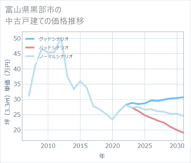 富山県黒部市の中古戸建て価格推移