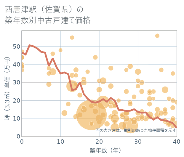 西唐津駅（佐賀県）の築年数別の中古戸建て坪単価