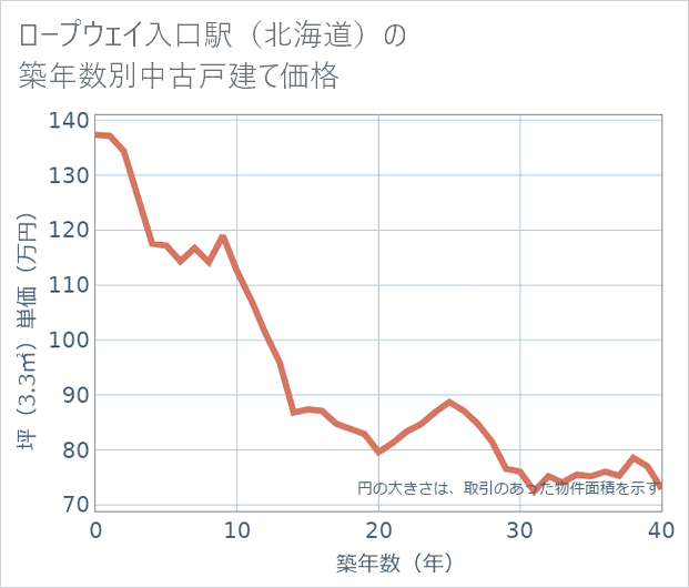 ロープウェイ入口駅(北海道)の築年数別の中古戸建て坪単価